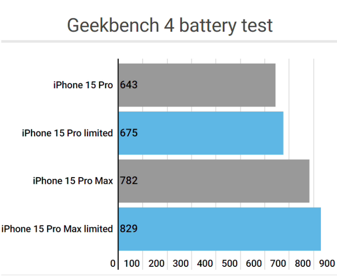 源城apple维修站iPhone15Pro的ProMotion高刷功能耗电吗