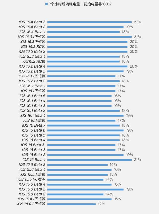源城苹果手机维修分享iOS 16.4 Beta 3续航跑分等测试结果汇总 