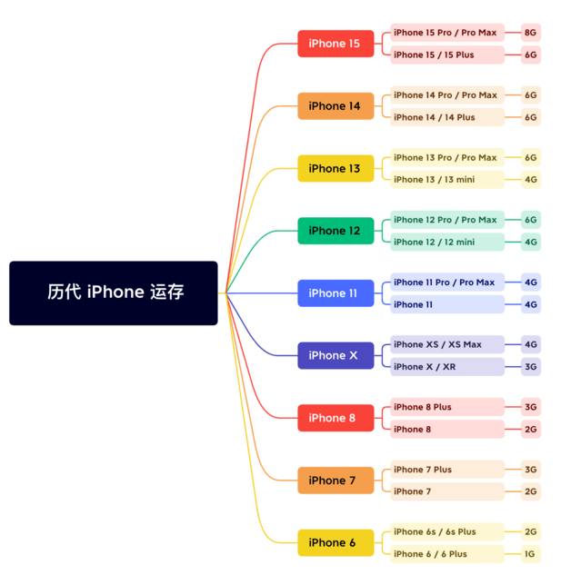 源城苹果维修网点分享苹果历代iPhone运存汇总 