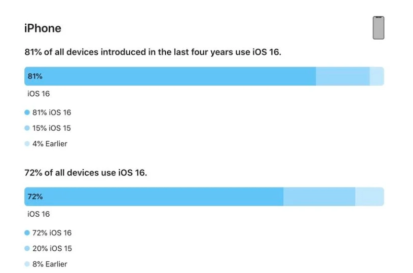 源城苹果手机维修分享iOS 16 / iPadOS 16 安装率 