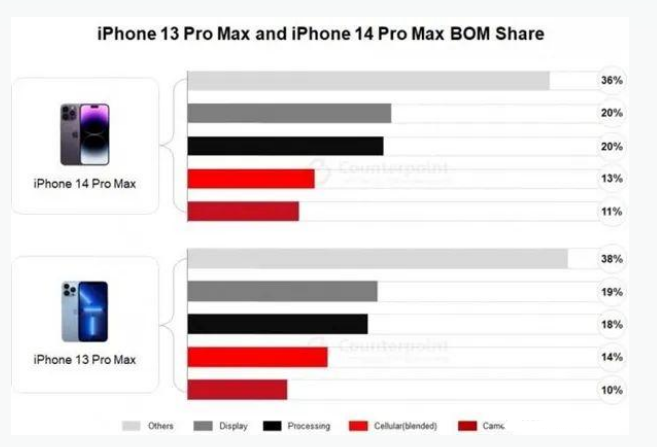 源城苹果手机维修分享iPhone 14 Pro的成本和利润 