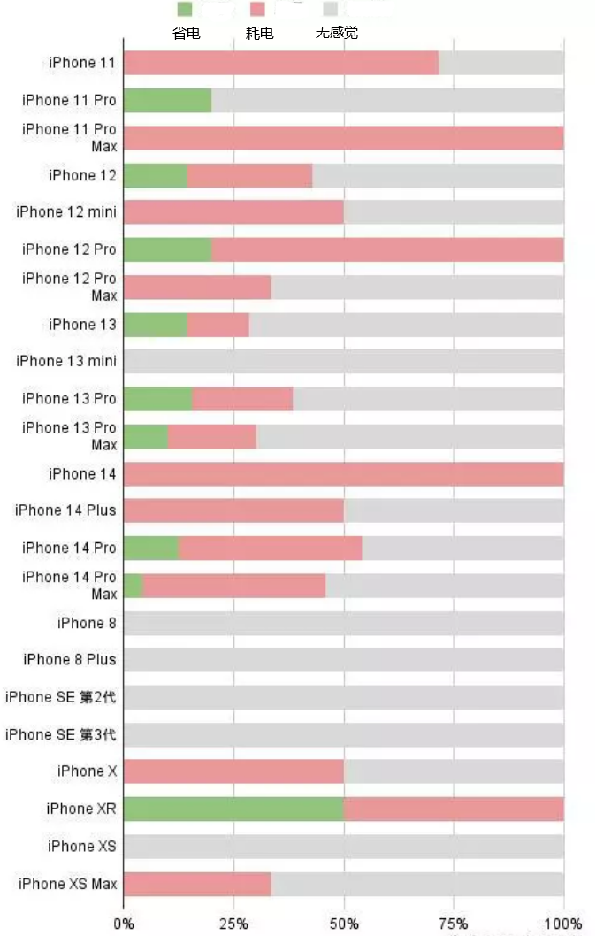 源城苹果手机维修分享iOS16.2太耗电怎么办？iOS16.2续航不好可以降级吗？ 