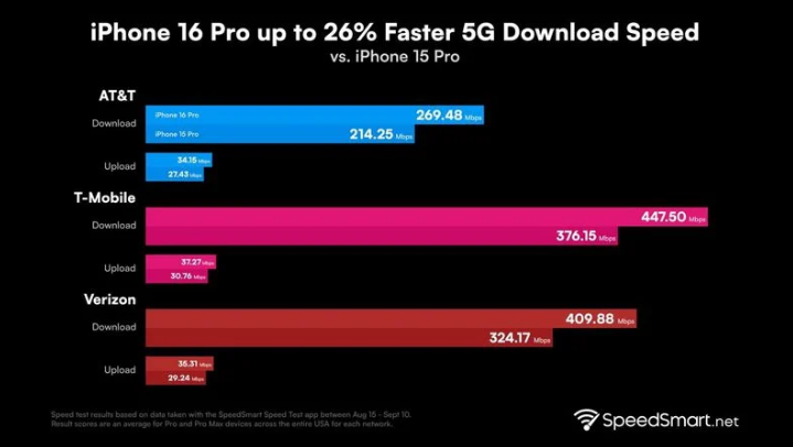 源城苹果手机维修分享iPhone 16 Pro 系列的 5G 速度 